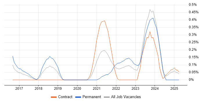Job vacancy trend for Visual Studio Code in Glasgow
