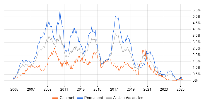 Job vacancy trend for Visual Studio in Glasgow Job vacancy trend for Visual Studio in Glasgow