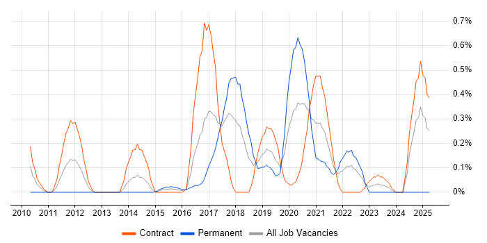 Job vacancy trend for Visualforce in Glasgow
