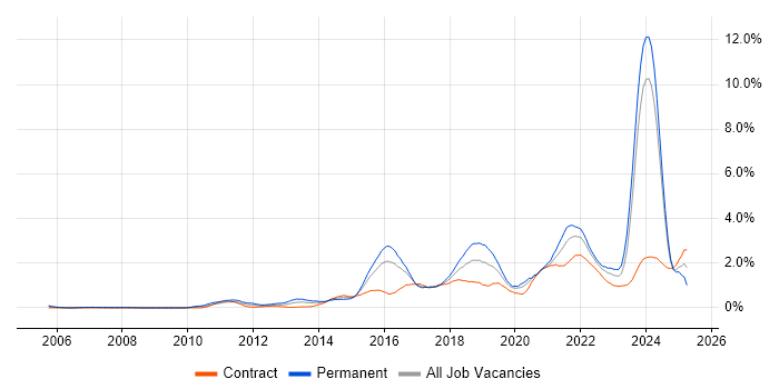 Job vacancy trend for Visualisation in Glasgow