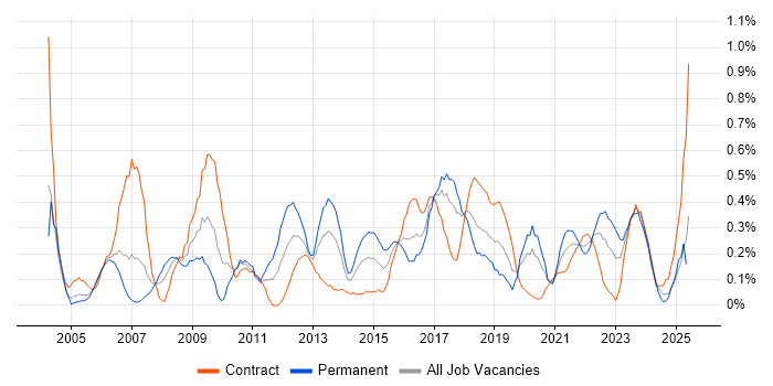 Job vacancy trend for VLAN in Glasgow