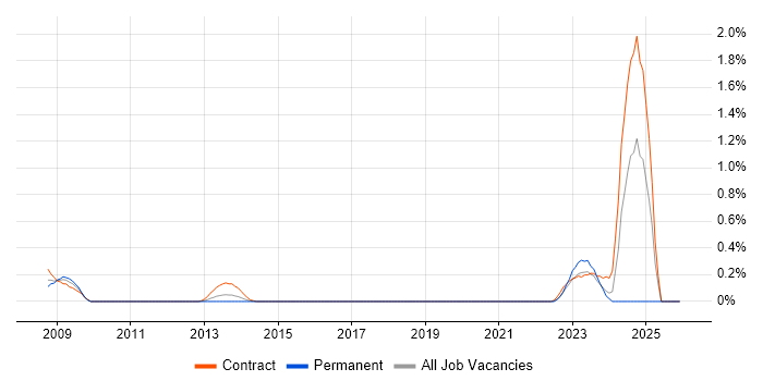 vMotion job vacancy trend in Glasgow