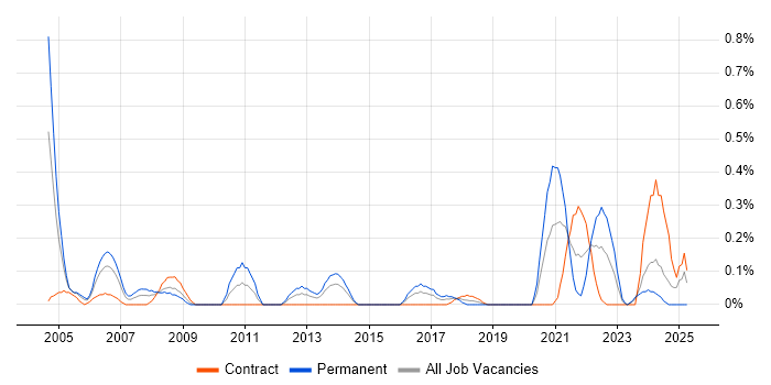 Job vacancy trend for VMS in Glasgow