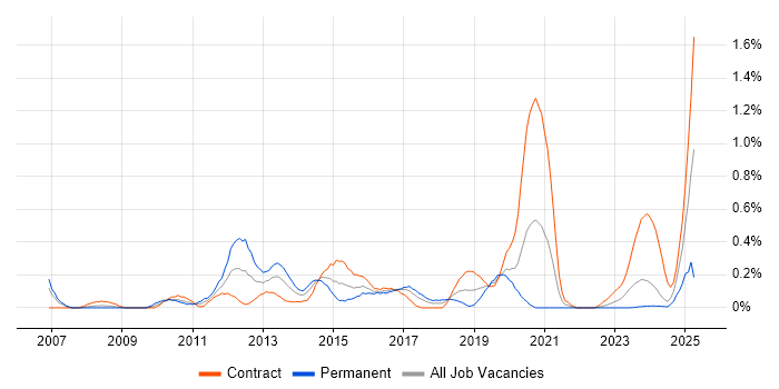 Job vacancy trend for VMware Engineer in Glasgow