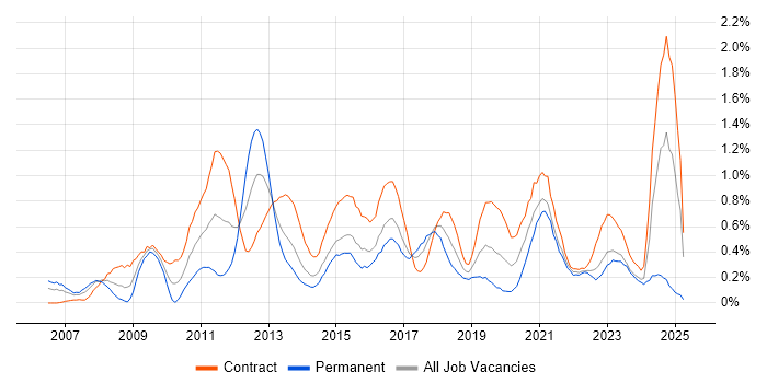 Job vacancy trend for VMware ESXi in Glasgow