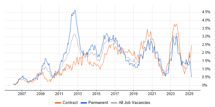 Job vacancy trend for VMware Infrastructure in Glasgow Job vacancy trend for VMware Infrastructure in Glasgow