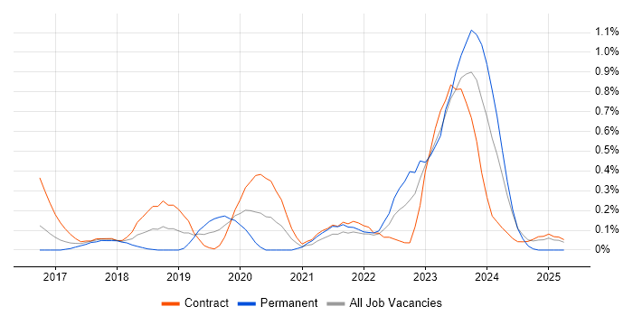 Job vacancy trend for VMware NSX in Glasgow