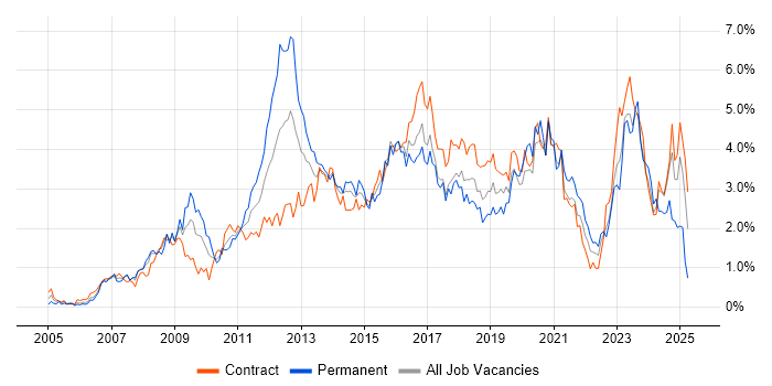 Job vacancy trend for VMware in Glasgow Job vacancy trend for VMware in Glasgow