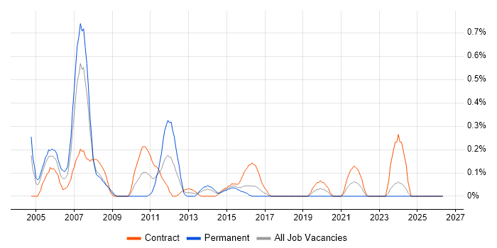Voice Engineer job vacancy trend in Glasgow