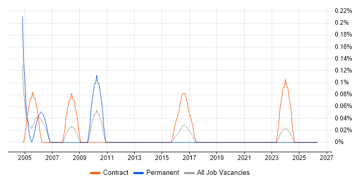 Voice Specialist job vacancy trend in Glasgow