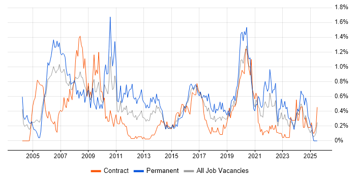 Job vacancy trend for VoIP in Glasgow