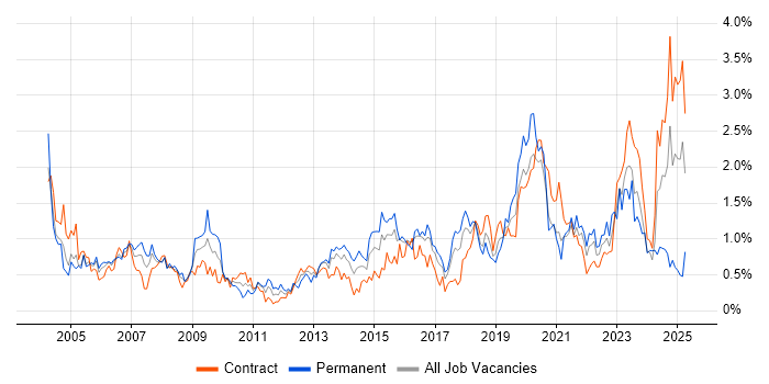 Job vacancy trend for VPN in Glasgow Job vacancy trend for VPN in Glasgow