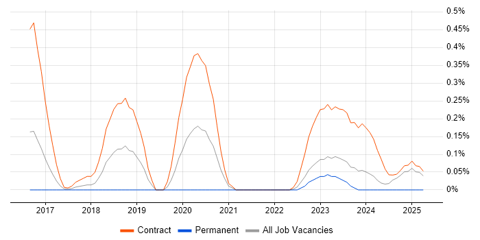 Job vacancy trend for vRealize in Glasgow