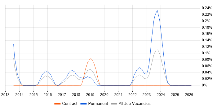 VRRP job vacancy trend in Glasgow