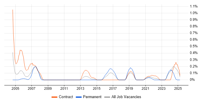 Job vacancy trend for VSAM in Glasgow