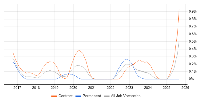 VSAN job vacancy trend in Glasgow