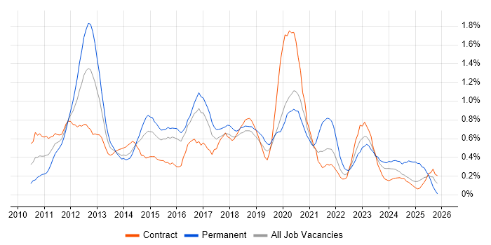 vSphere job vacancy trend in Glasgow