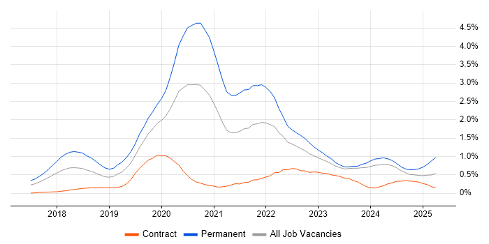 Job vacancy trend for Vue in Glasgow