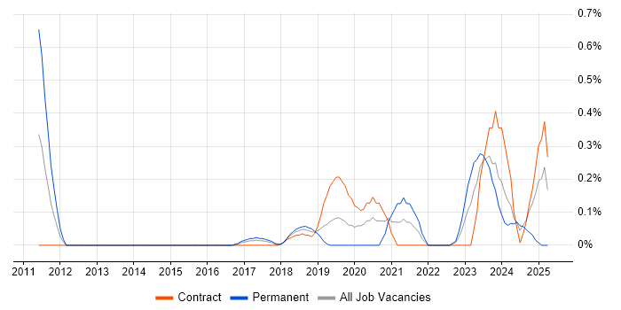 Job vacancy trend for Vulnerability Analyst in Glasgow