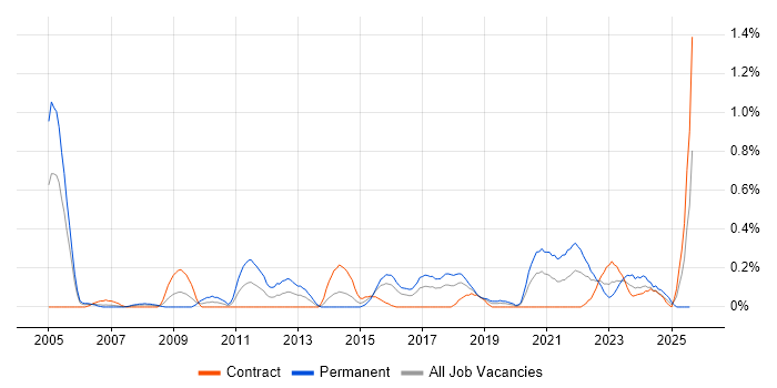 Job vacancy trend for Vulnerability Assessment in Glasgow