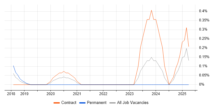 Job vacancy trend for Vulnerability Management Analyst in Glasgow