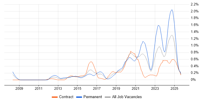 Vulnerability Management job vacancy trend in Glasgow Vulnerability Management job vacancy trend in Glasgow