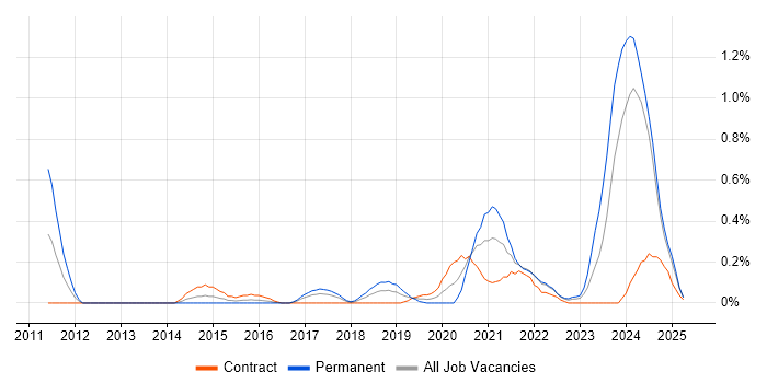 Job vacancy trend for Vulnerability Remediation in Glasgow Job vacancy trend for Vulnerability Remediation in Glasgow