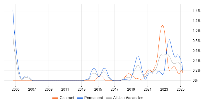 Job vacancy trend for Vulnerability Scanning in Glasgow