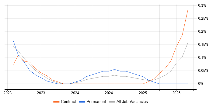 VXLAN job vacancy trend in Glasgow