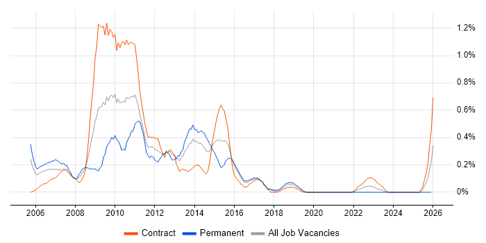 W3C job vacancy trend in Glasgow