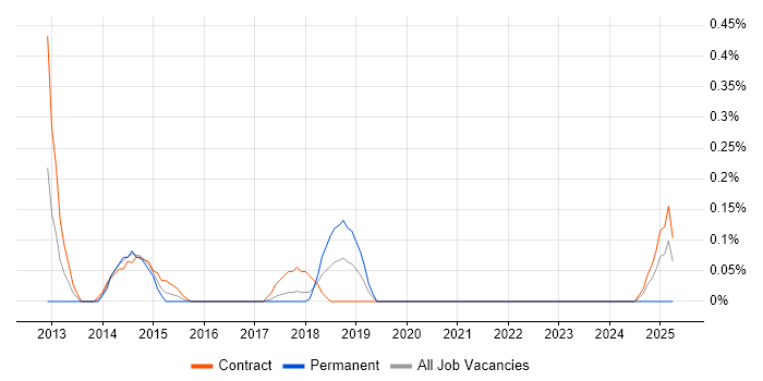 Job vacancy trend for WAN Project Manager in Glasgow
