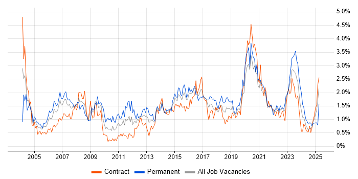 Job vacancy trend for WAN in Glasgow Job vacancy trend for WAN in Glasgow
