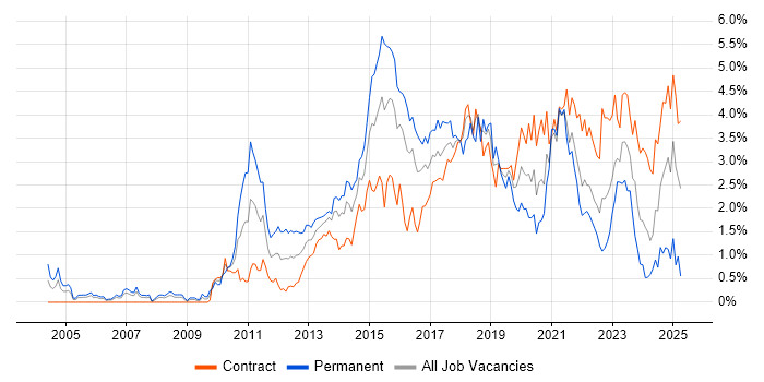 Job vacancy trend for Waterfall in Glasgow Job vacancy trend for Waterfall in Glasgow