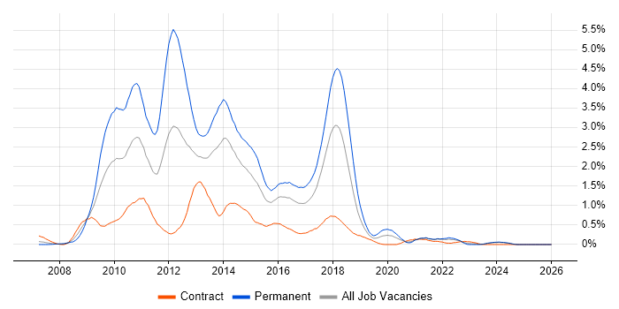 WCF job vacancy trend in Glasgow