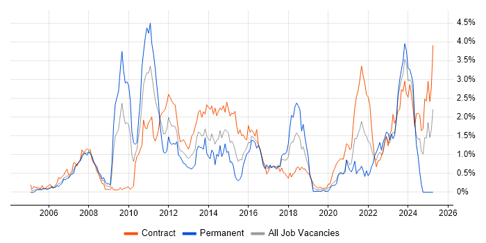 Job vacancy trend for Wealth Management in Glasgow
