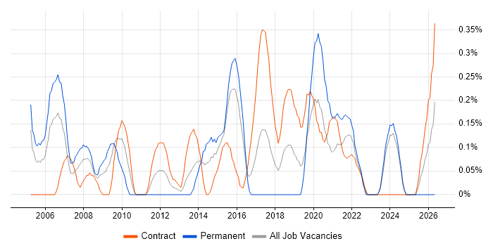 Web Accessibility job vacancy trend in Glasgow