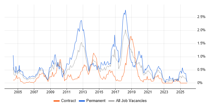 Web Application Development job vacancy trend in Glasgow