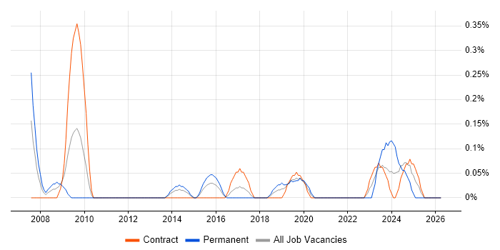 Web Conferencing job vacancy trend in Glasgow
