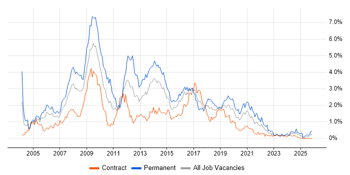 Web Developer job vacancy trend in Glasgow