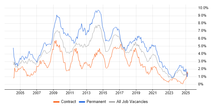 Job vacancy trend for Web Development in Glasgow