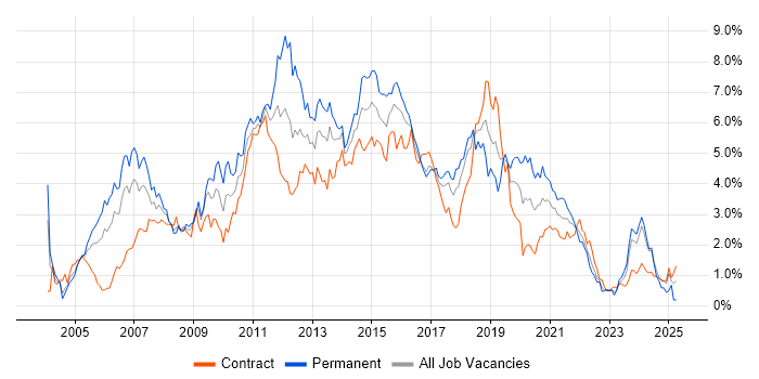 Job vacancy trend for Web Services in Glasgow