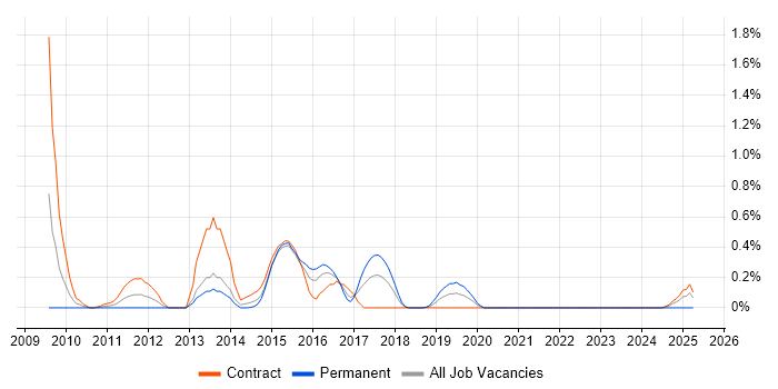 Job vacancy trend for WebCenter in Glasgow