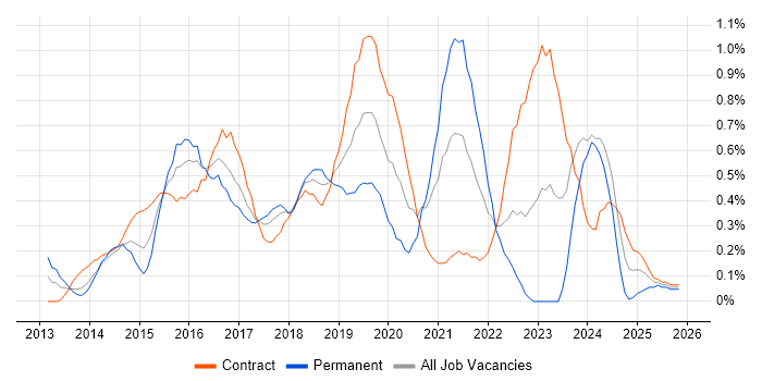 WebDriver job vacancy trend in Glasgow