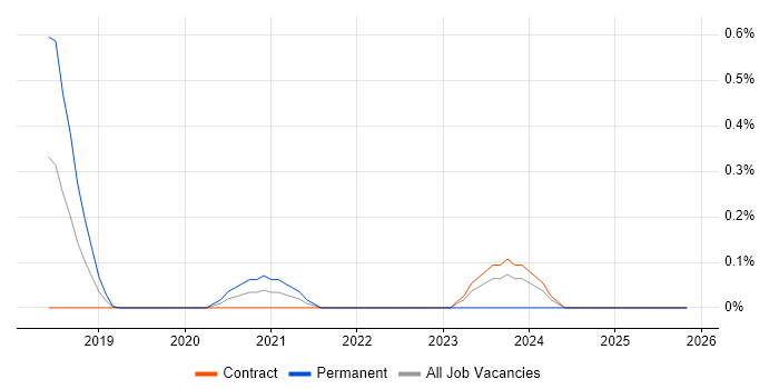Webhook job vacancy trend in Glasgow