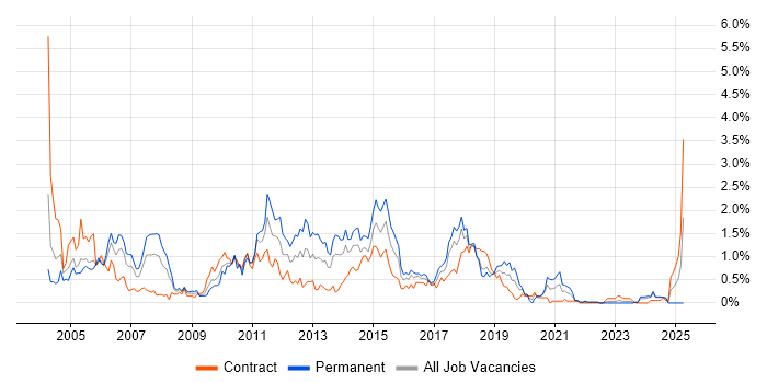 Job vacancy trend for WebLogic in Glasgow
