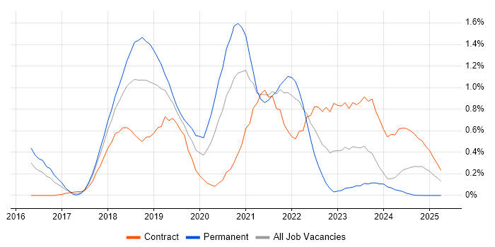 Job vacancy trend for webpack in Glasgow Job vacancy trend for webpack in Glasgow