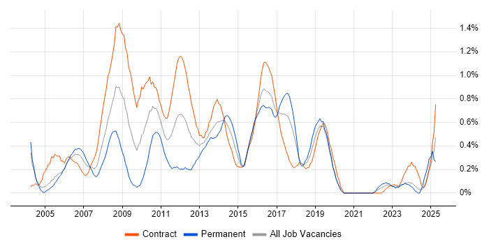 Job vacancy trend for WebSphere Application Server in Glasgow
