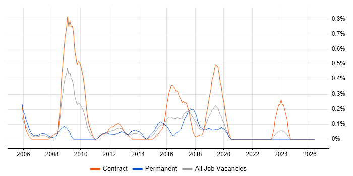 WebSphere Portal job vacancy trend in Glasgow