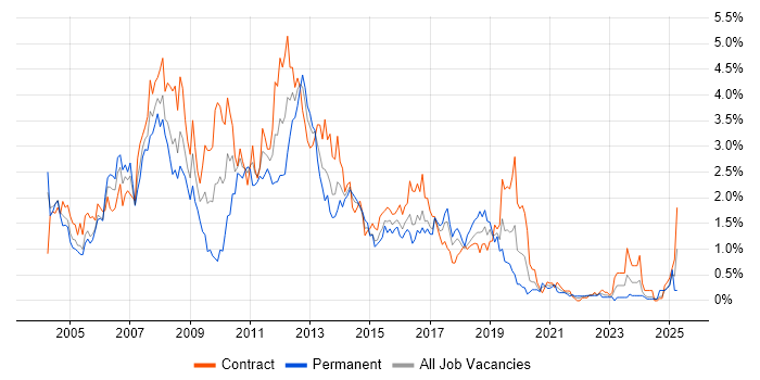 Job vacancy trend for WebSphere in Glasgow Job vacancy trend for WebSphere in Glasgow