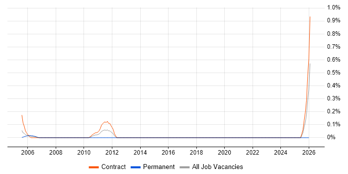 Wholesale Banking job vacancy trend in Glasgow